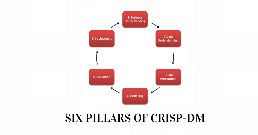 Six Pillars of CRISP-DM