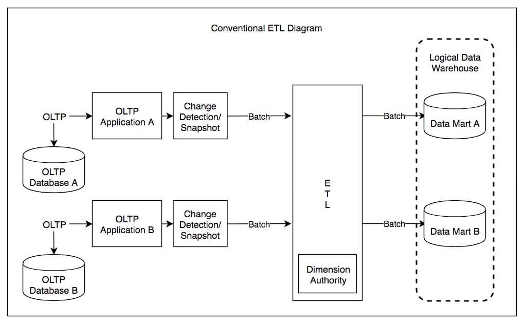 what is ETL